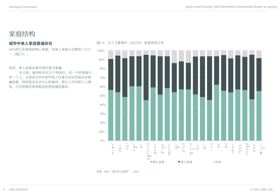 CBRE：2023年日本租房市场报告-人口老龄化投资基本面稳固（英文版）（40页）.pdf_第12页