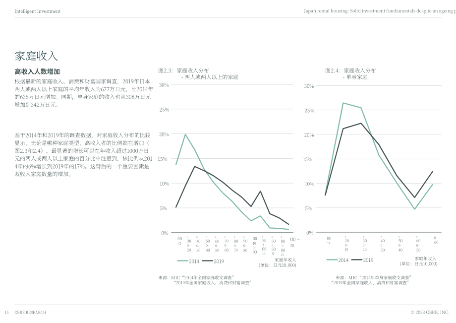 CBRE：2023年日本租房市场报告-人口老龄化投资基本面稳固（英文版）（40页）.pdf_第15页