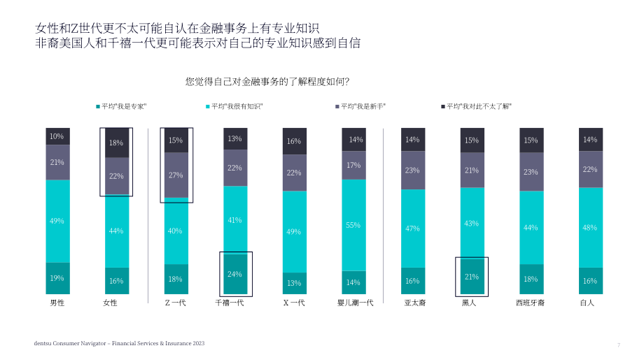 电通：2023年金融服务与保险消费者洞察报告（英文版）（52页）.pdf_第7页