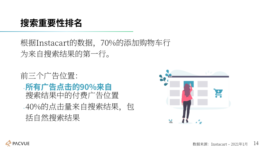 Pacvue：构建Instacart的整体广告策略（英文版）（26页）.pdf_第14页