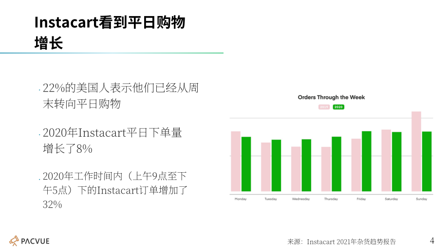 Pacvue：构建Instacart的整体广告策略（英文版）（26页）.pdf_第4页