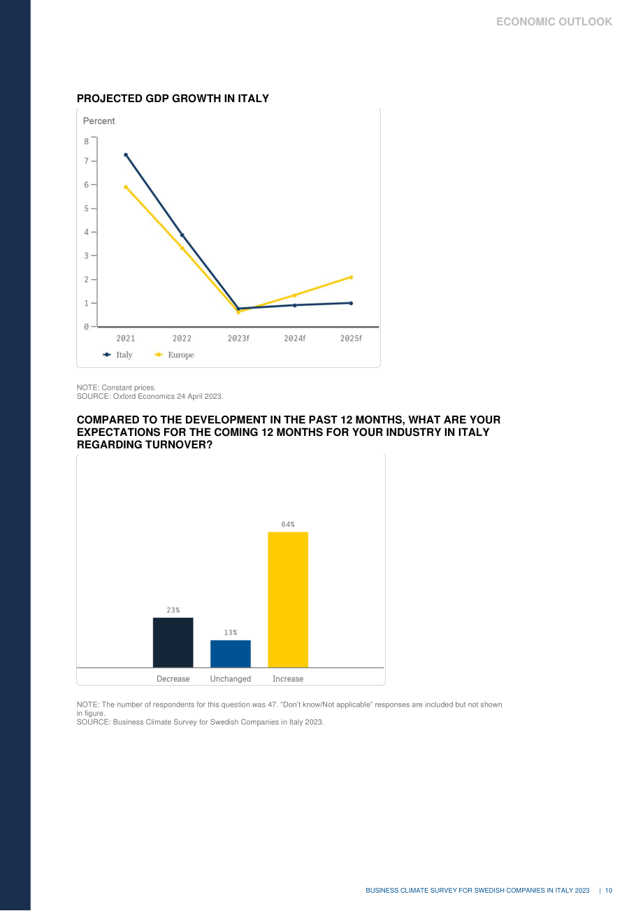 Team Sweden：2023年意大利商业环境调查报告（英文版）（26页）.pdf_第10页