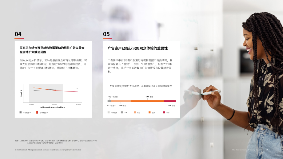 FreeWheel Comcast：2023年广告报告-关于现代化多屏电视广告的可执行洞察（英文版）（28页）.pdf_第10页