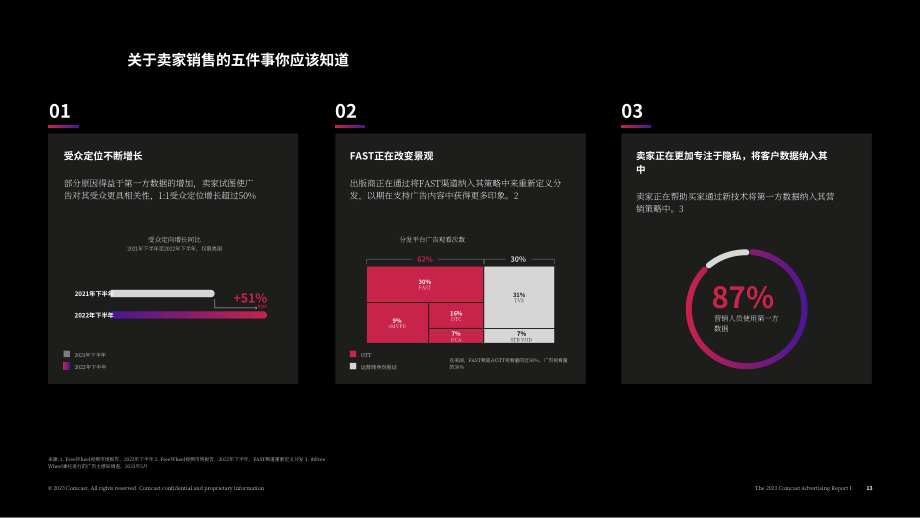 FreeWheel Comcast：2023年广告报告-关于现代化多屏电视广告的可执行洞察（英文版）（28页）.pdf_第13页