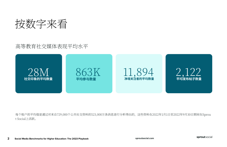 Sprout Social：2023年高等教育社交媒体基准报告（英文版）（11页）.pdf_第2页