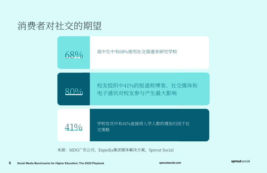 Sprout Social：2023年高等教育社交媒体基准报告（英文版）（11页）.pdf_第5页