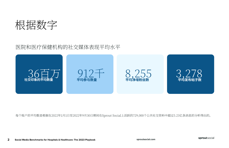 Sprout Social：2023年医疗社交媒体基准报告（英文版）（11页）.pdf_第2页
