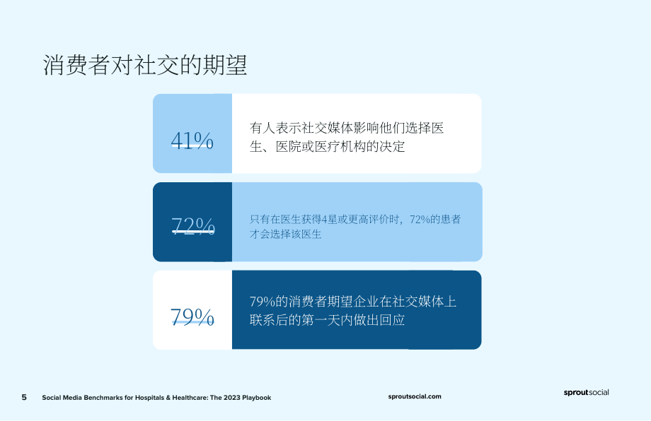 Sprout Social：2023年医疗社交媒体基准报告（英文版）（11页）.pdf_第5页