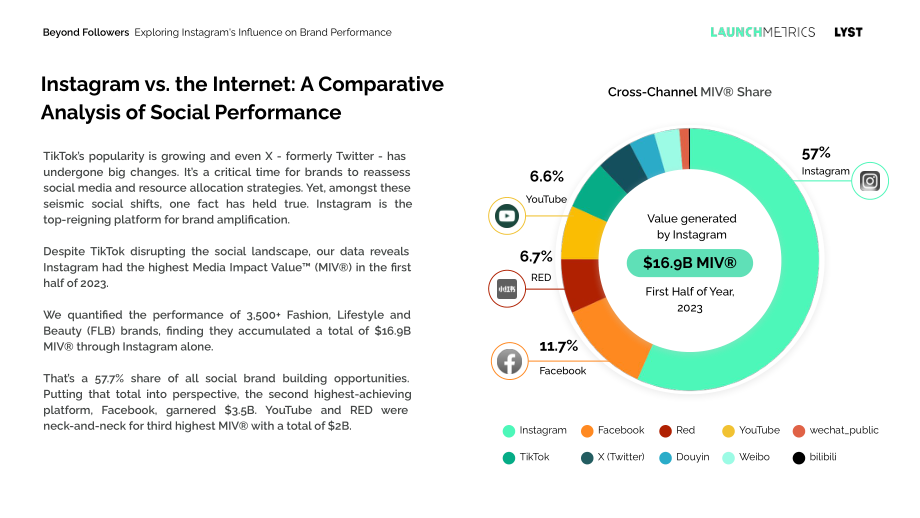Launchmetrics：2023年Instagram对品牌表现的影响分析报告 （英文版）（54页）.pdf_第7页