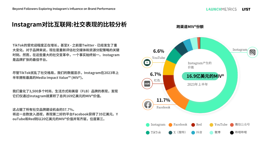 Launchmetrics：2023年Instagram对品牌表现的影响分析报告 （英文版）（54页）.pdf_第7页