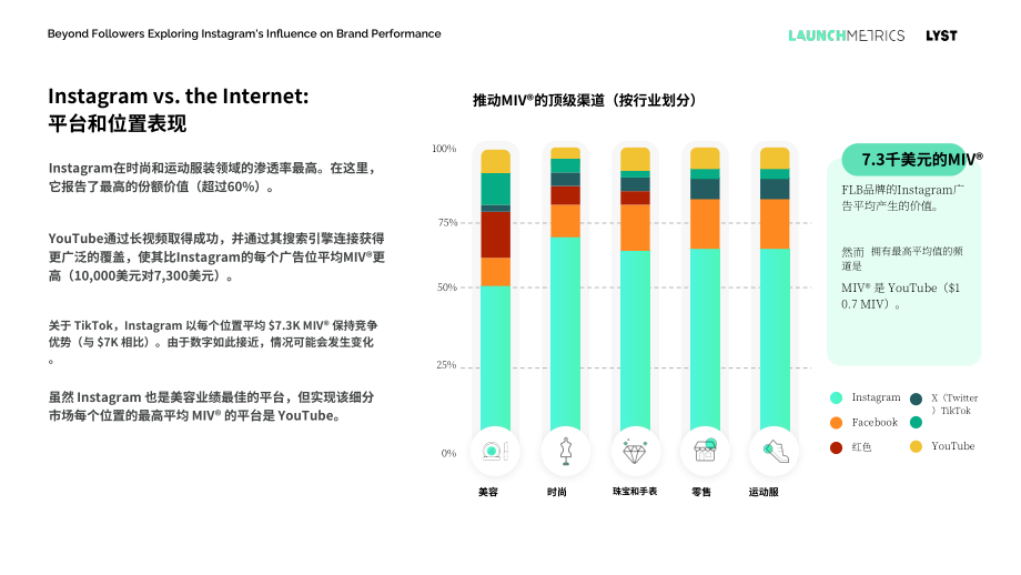 Launchmetrics：2023年Instagram对品牌表现的影响分析报告 （英文版）（54页）.pdf_第8页