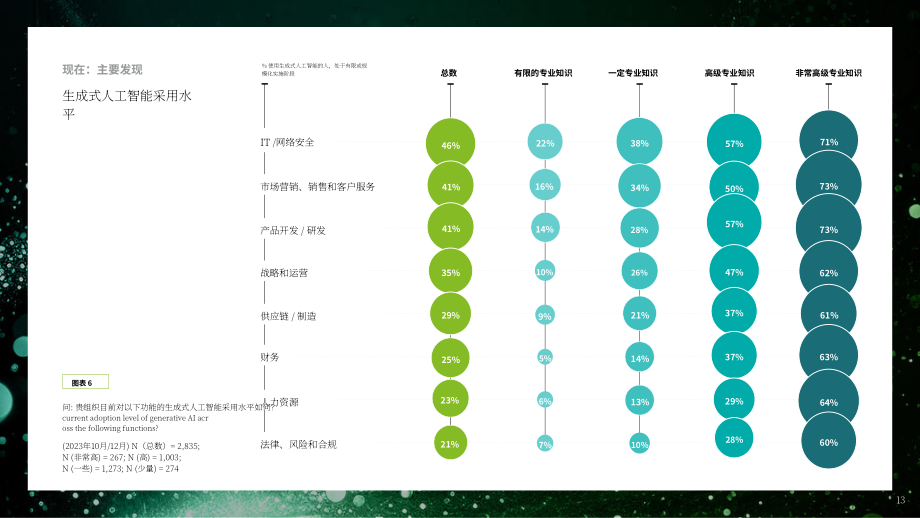 德勤：2024年第一季度企业生成式人工智能应用现状报告：立足当下，谋定未来（第1份）（英文版）（34页）.pdf_第13页