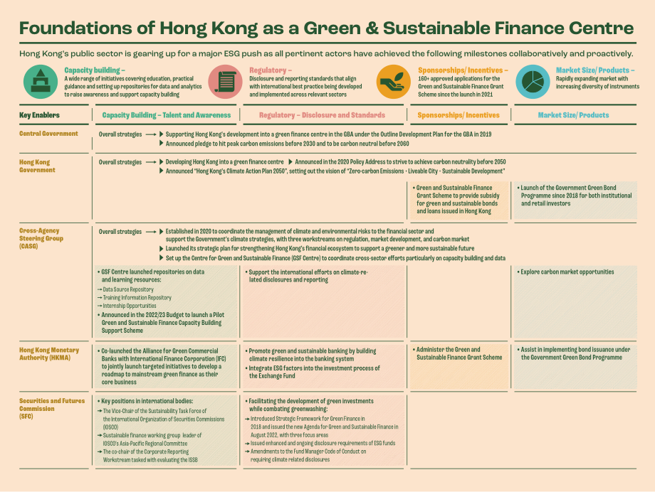 香港金融发展局：2022香港的环境、社会及管治 (ESG) 概况报告（英文版）（14页）.pdf_第4页