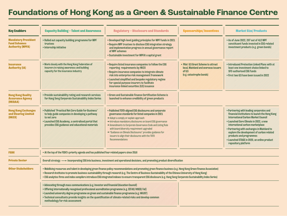 香港金融发展局：2022香港的环境、社会及管治 (ESG) 概况报告（英文版）（14页）.pdf_第5页