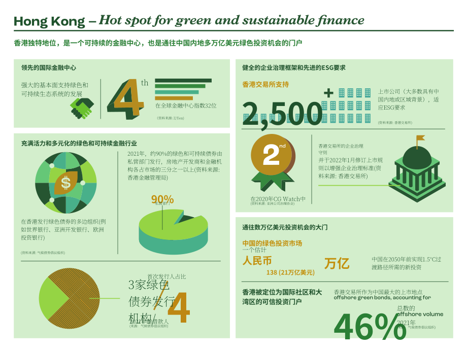 香港金融发展局：2022香港的环境、社会及管治 (ESG) 概况报告（英文版）（14页）.pdf_第2页
