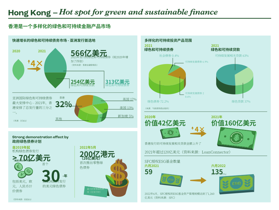 香港金融发展局：2022香港的环境、社会及管治 (ESG) 概况报告（英文版）（14页）.pdf_第3页