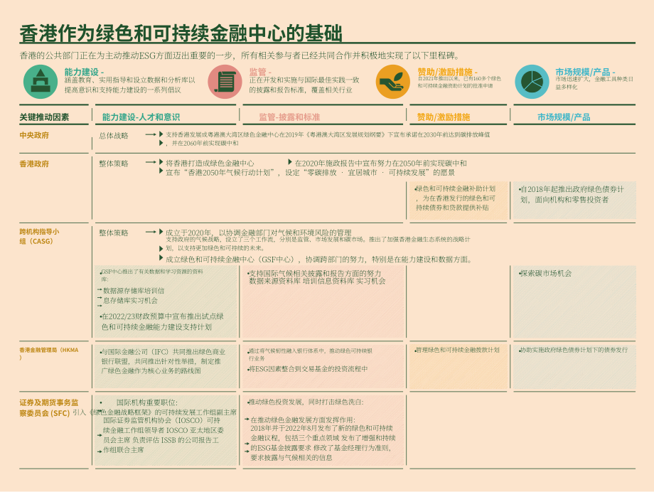 香港金融发展局：2022香港的环境、社会及管治 (ESG) 概况报告（英文版）（14页）.pdf_第4页