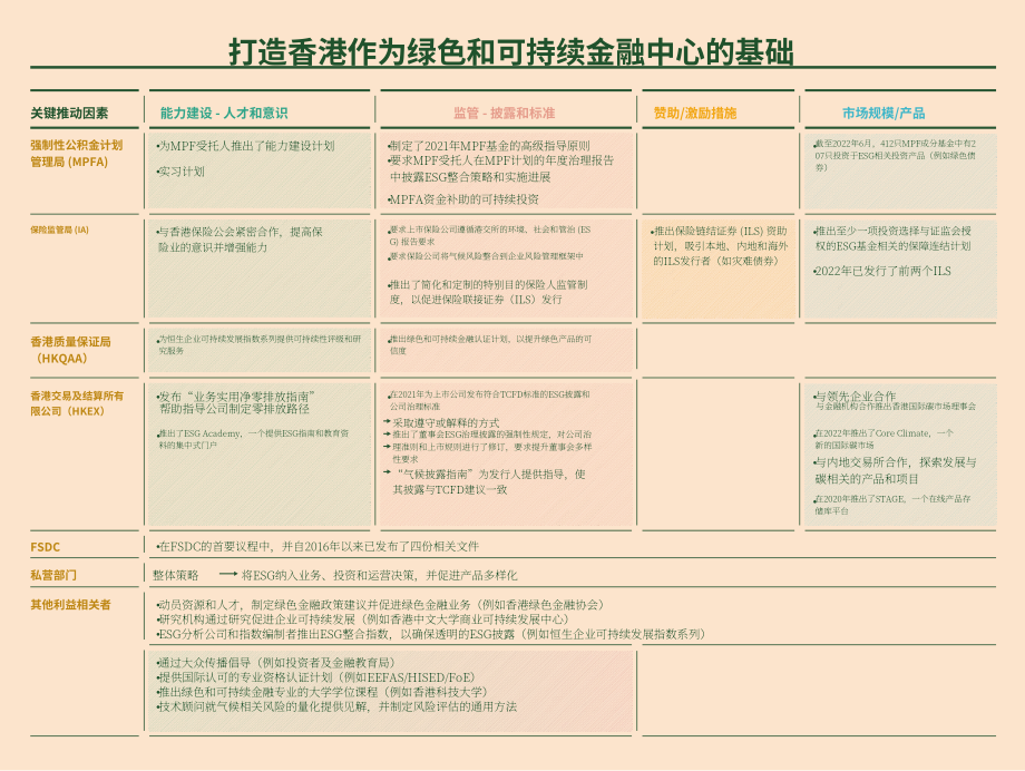 香港金融发展局：2022香港的环境、社会及管治 (ESG) 概况报告（英文版）（14页）.pdf_第5页