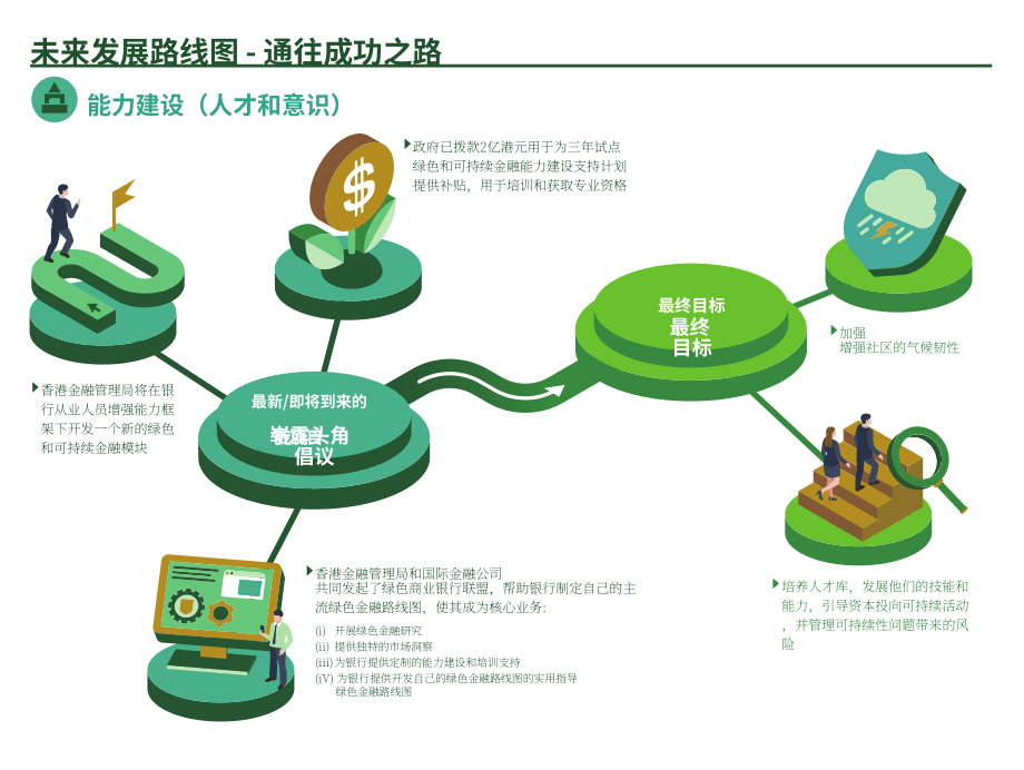 香港金融发展局：2022香港的环境、社会及管治 (ESG) 概况报告（英文版）（14页）.pdf_第6页