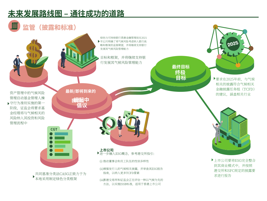 香港金融发展局：2022香港的环境、社会及管治 (ESG) 概况报告（英文版）（14页）.pdf_第7页