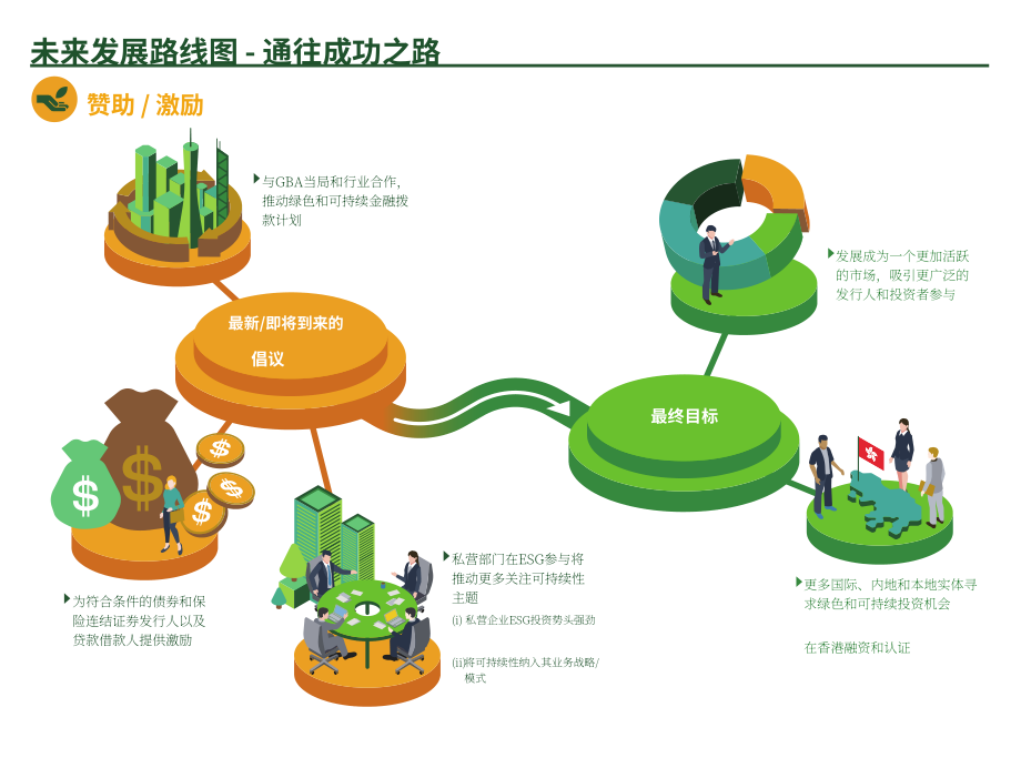 香港金融发展局：2022香港的环境、社会及管治 (ESG) 概况报告（英文版）（14页）.pdf_第8页