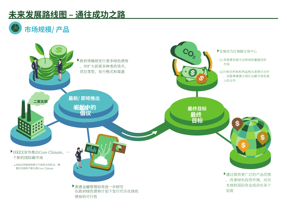 香港金融发展局：2022香港的环境、社会及管治 (ESG) 概况报告（英文版）（14页）.pdf_第9页