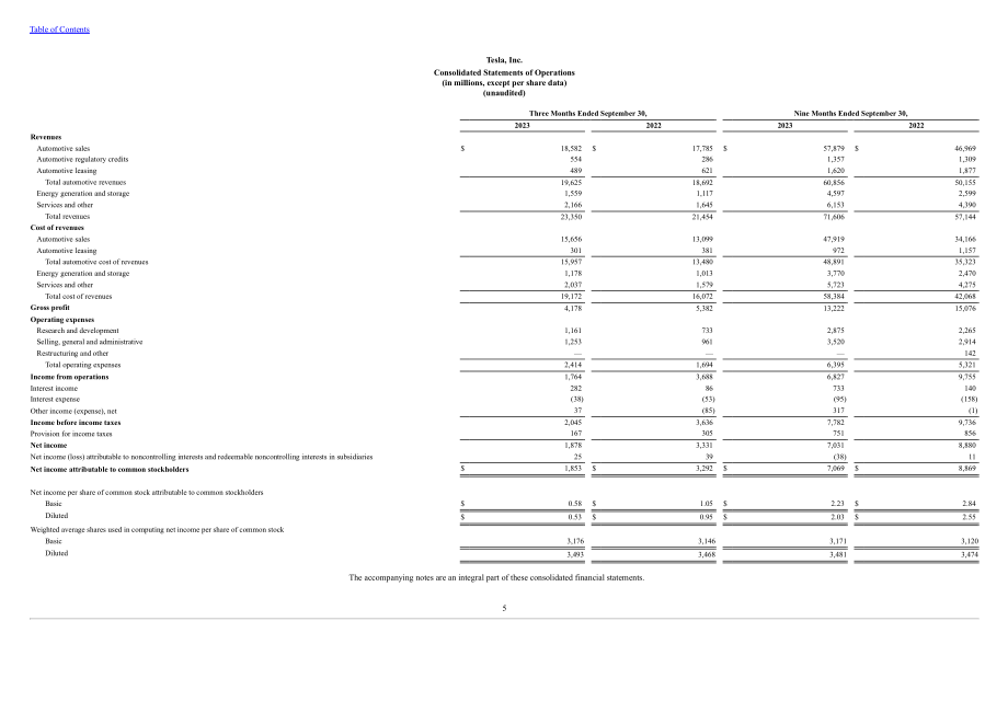 特斯拉 Tesla, Inc. (TSLA）2023年第三季度财报（英文版）（41页）.pdf_第6页