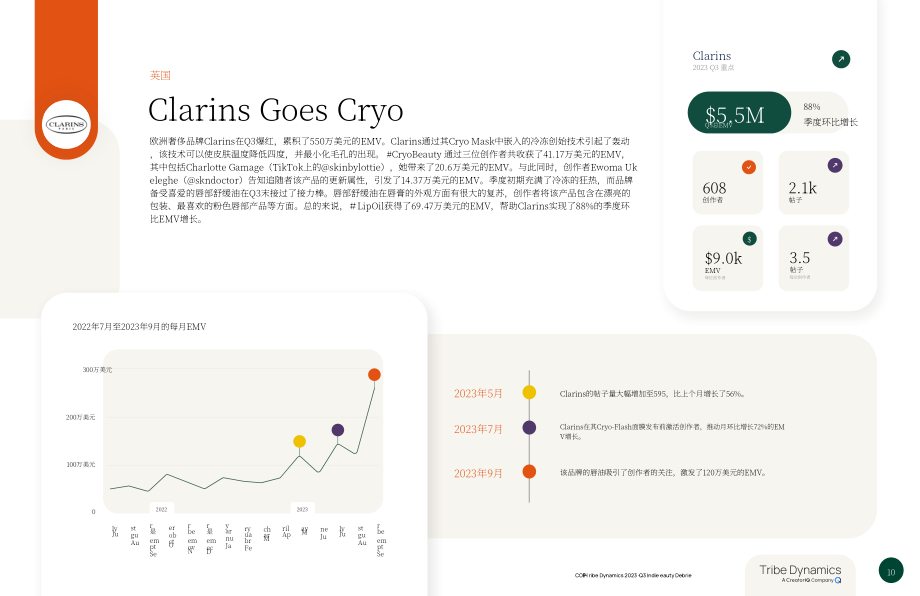 CreatorIQ：2023年Q3美国及EMEA地区顶级独立美容品牌报告（英文版）（11页）.pdf_第10页