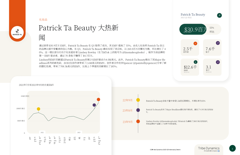 CreatorIQ：2023年Q3美国及EMEA地区顶级独立美容品牌报告（英文版）（11页）.pdf_第4页