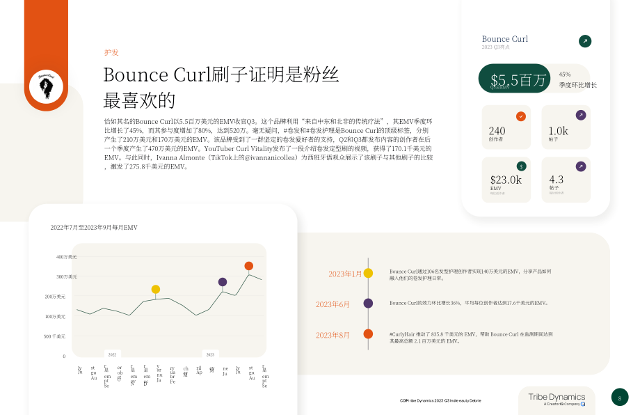CreatorIQ：2023年Q3美国及EMEA地区顶级独立美容品牌报告（英文版）（11页）.pdf_第8页