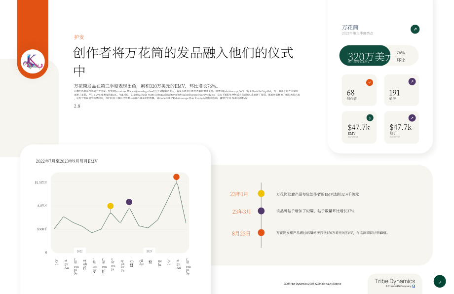CreatorIQ：2023年Q3美国及EMEA地区顶级独立美容品牌报告（英文版）（11页）.pdf_第9页