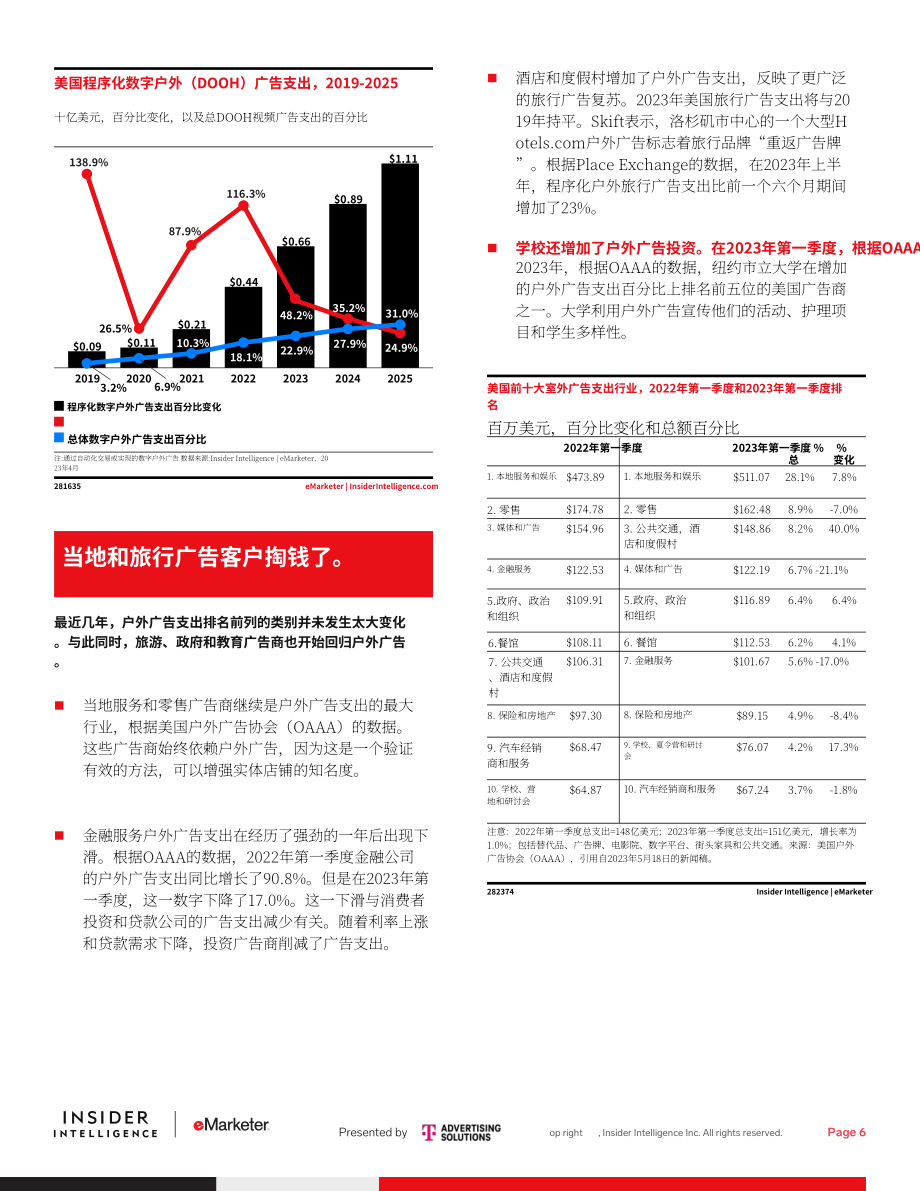 eMarketer：2023年美国户外广告支出报告（英文版）（10页）.pdf_第6页