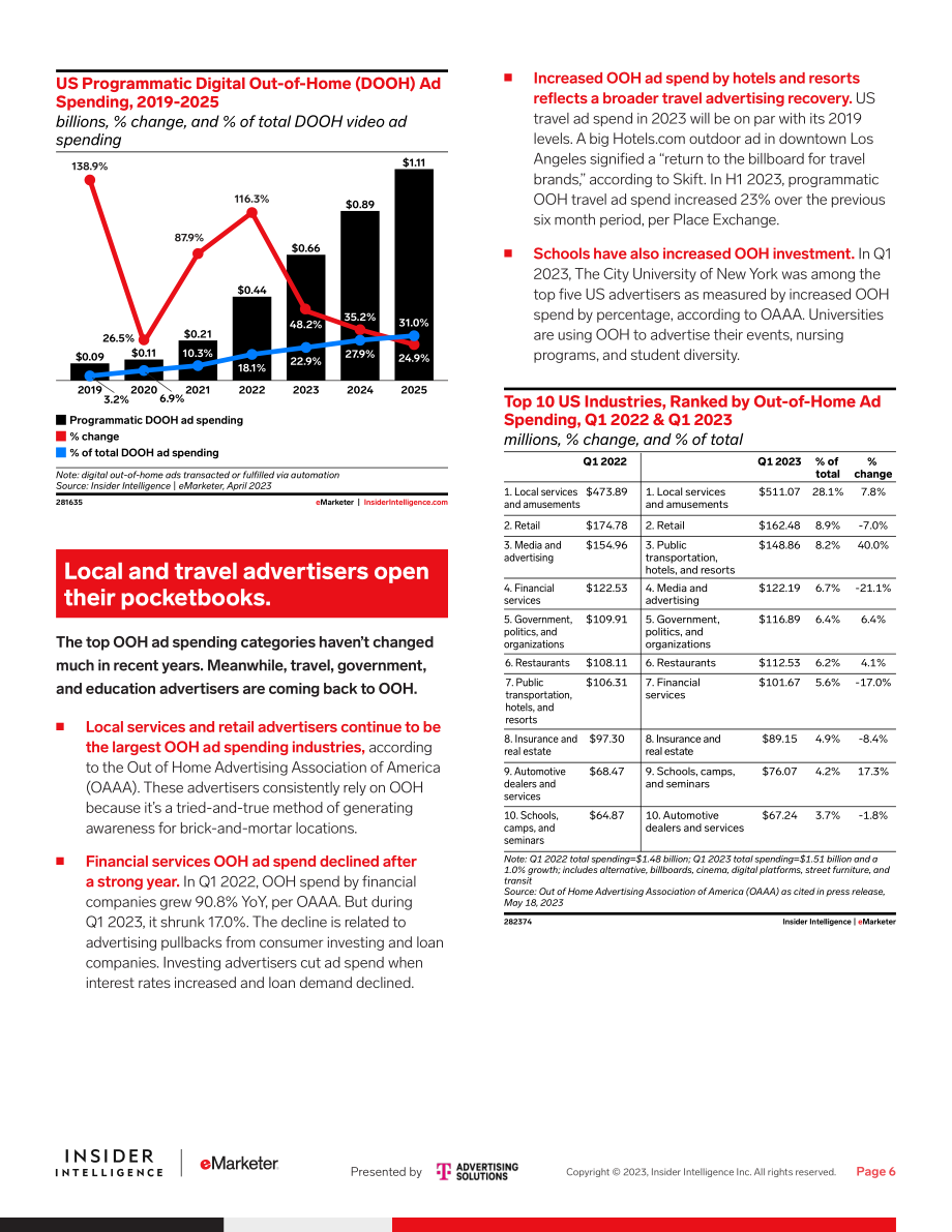 eMarketer：2023年美国户外广告支出报告（英文版）（10页）.pdf_第6页