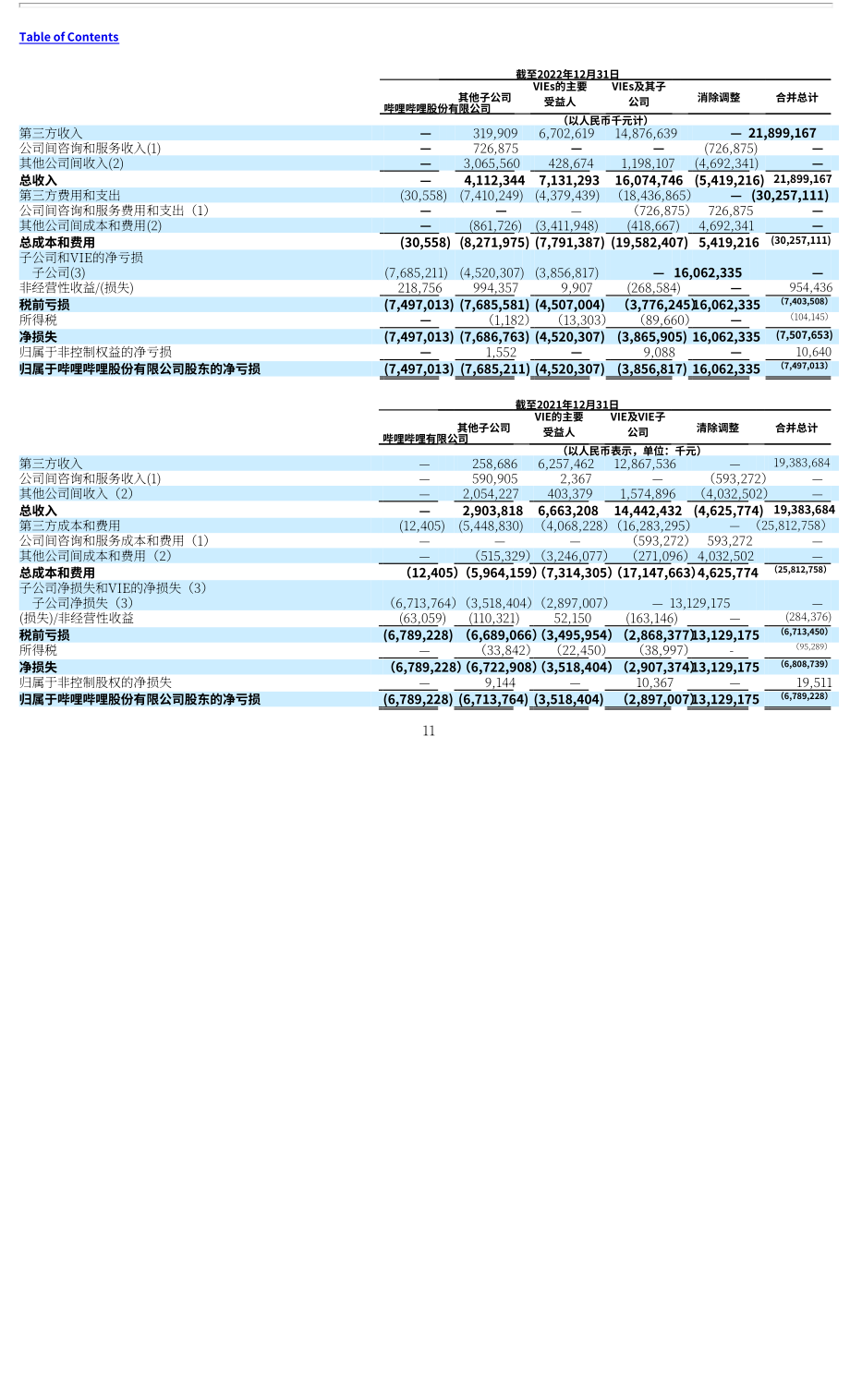 哔哩哔哩Bilibili Inc.（BILI）2023年20-F年度报告「NASDAQ」（英文版）（266页）.pdf_第14页