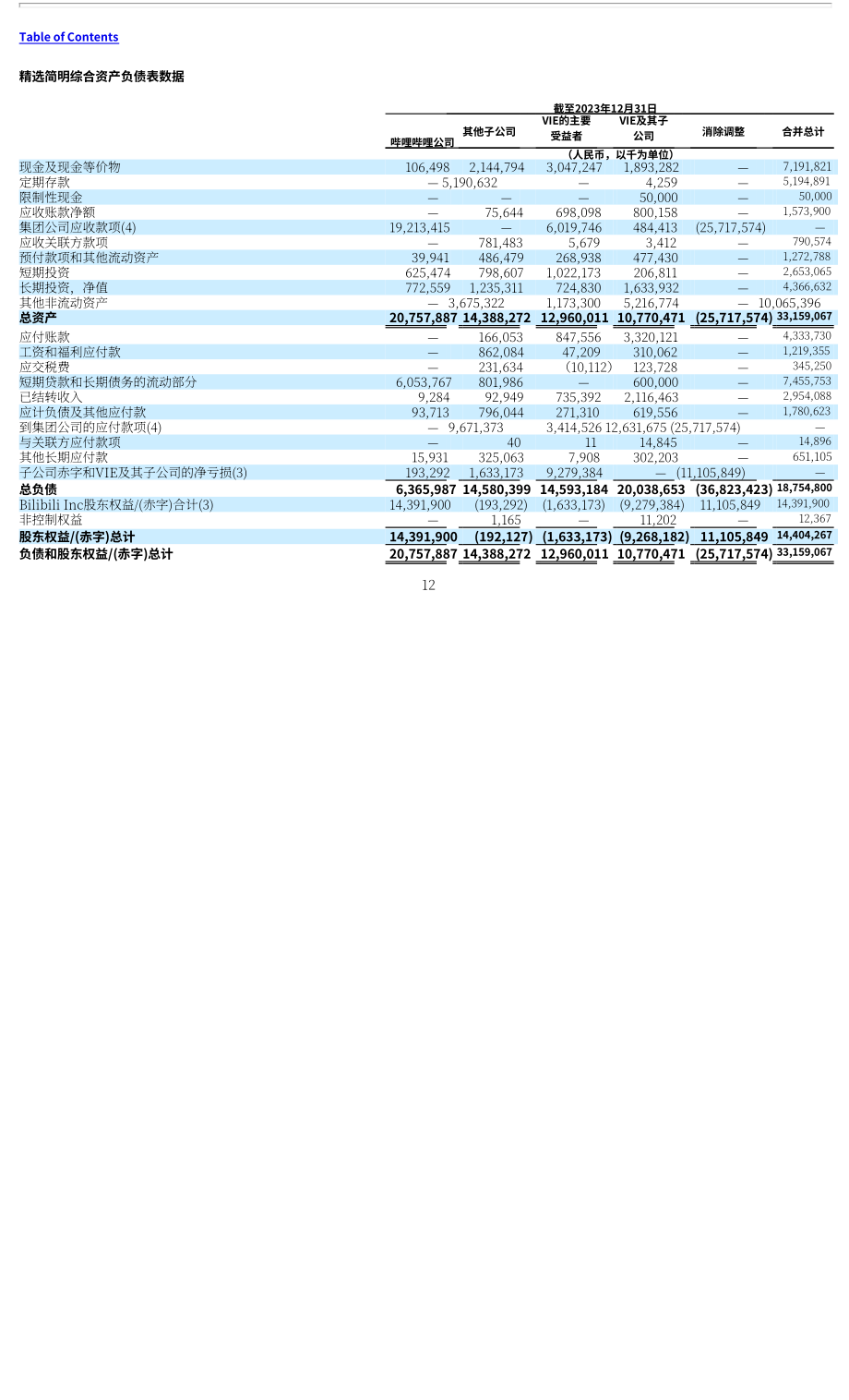 哔哩哔哩Bilibili Inc.（BILI）2023年20-F年度报告「NASDAQ」（英文版）（266页）.pdf_第15页