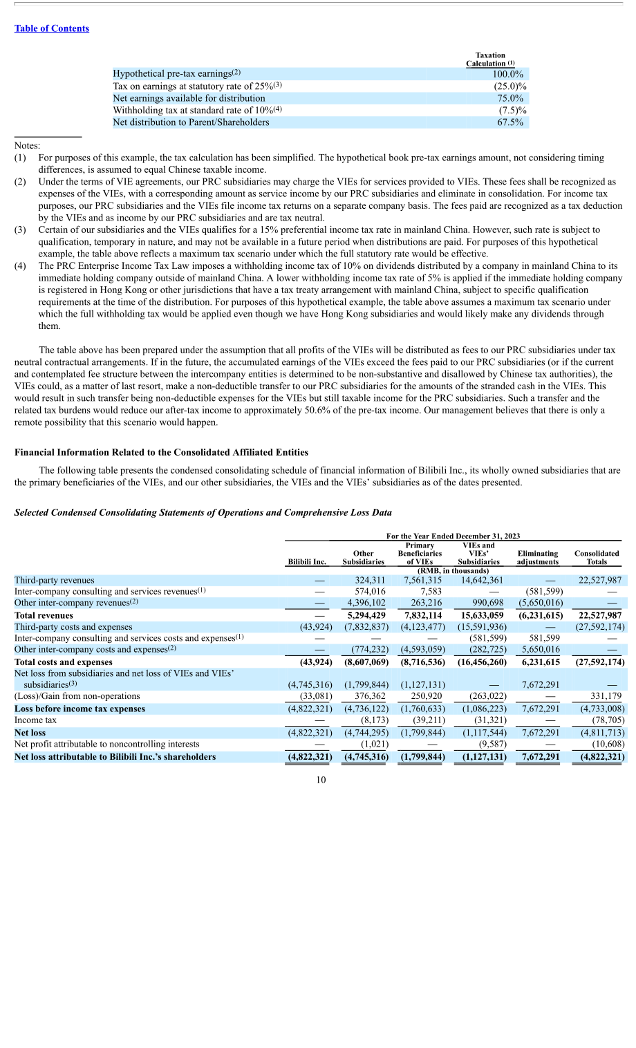 哔哩哔哩Bilibili Inc.（BILI）2023年20-F年度报告「NASDAQ」（英文版）（266页）.pdf_第13页