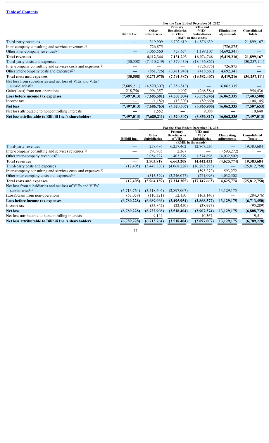 哔哩哔哩Bilibili Inc.（BILI）2023年20-F年度报告「NASDAQ」（英文版）（266页）.pdf_第14页