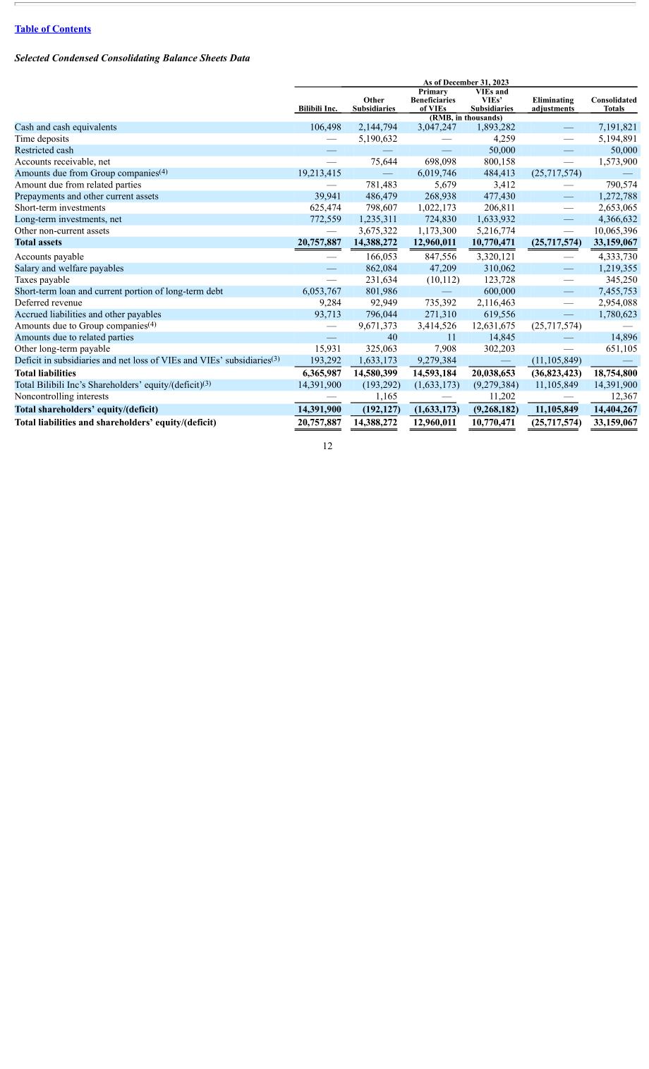 哔哩哔哩Bilibili Inc.（BILI）2023年20-F年度报告「NASDAQ」（英文版）（266页）.pdf_第15页