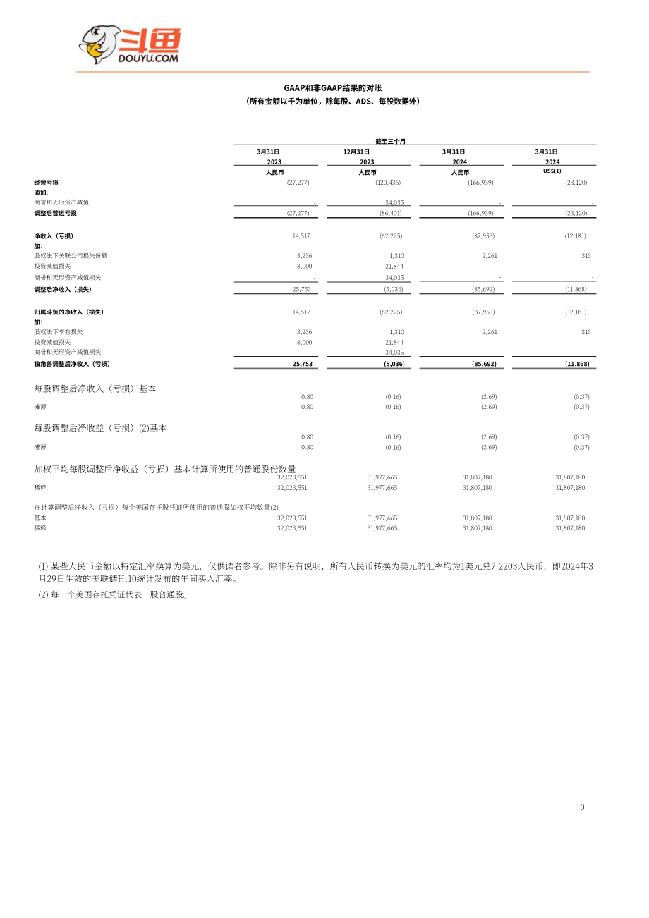 斗鱼（DOYU.US）2024年第一季度财报（英文版）（10页）.pdf_第10页
