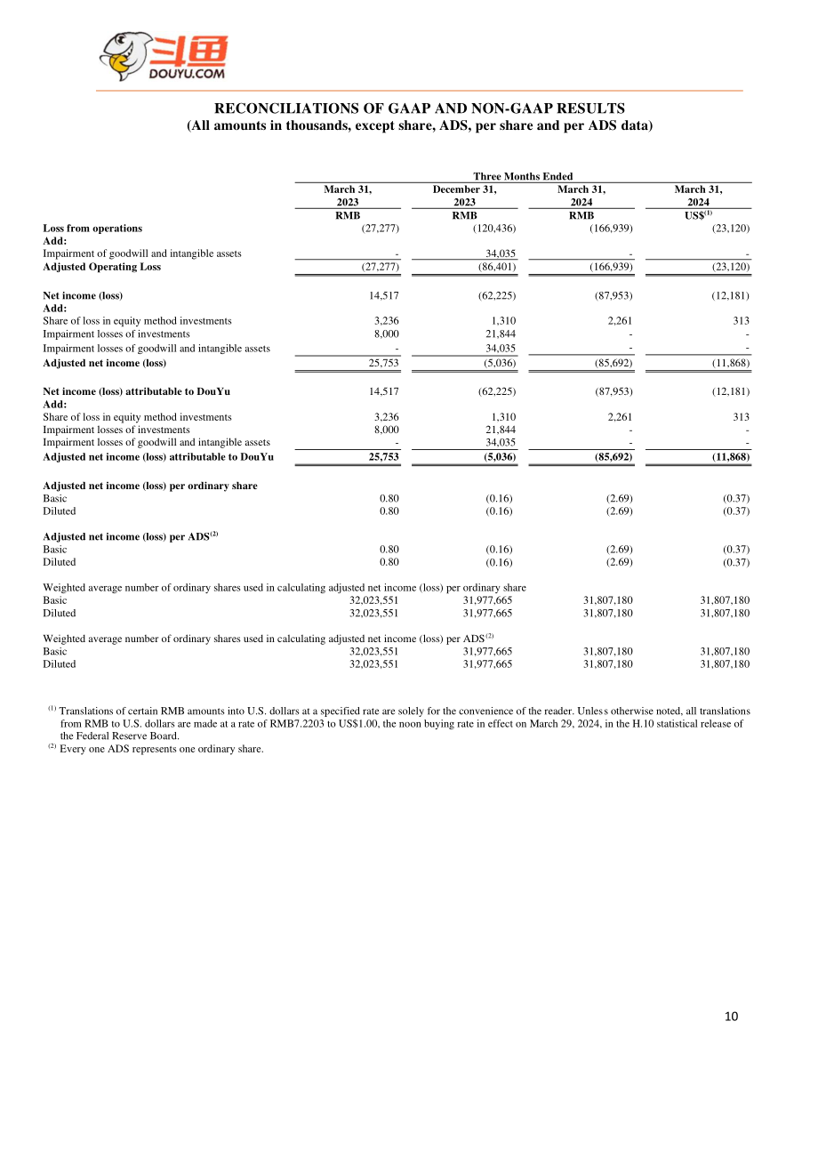 斗鱼（DOYU.US）2024年第一季度财报（英文版）（10页）.pdf_第10页