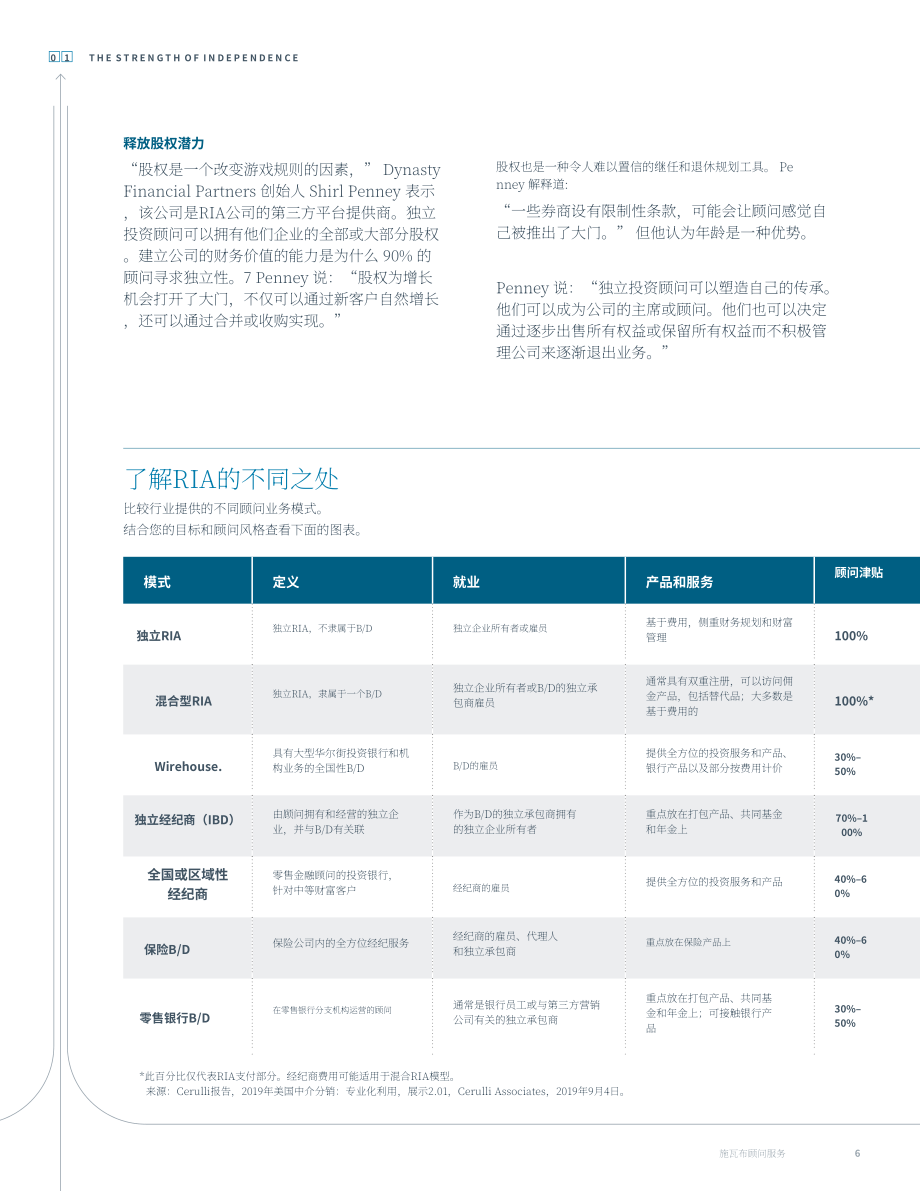 Charles Schwab：2024超越传统：金融顾问选择RIA模式的原因及其助飞之道研究报告（英文版）（28页）.pdf_第6页
