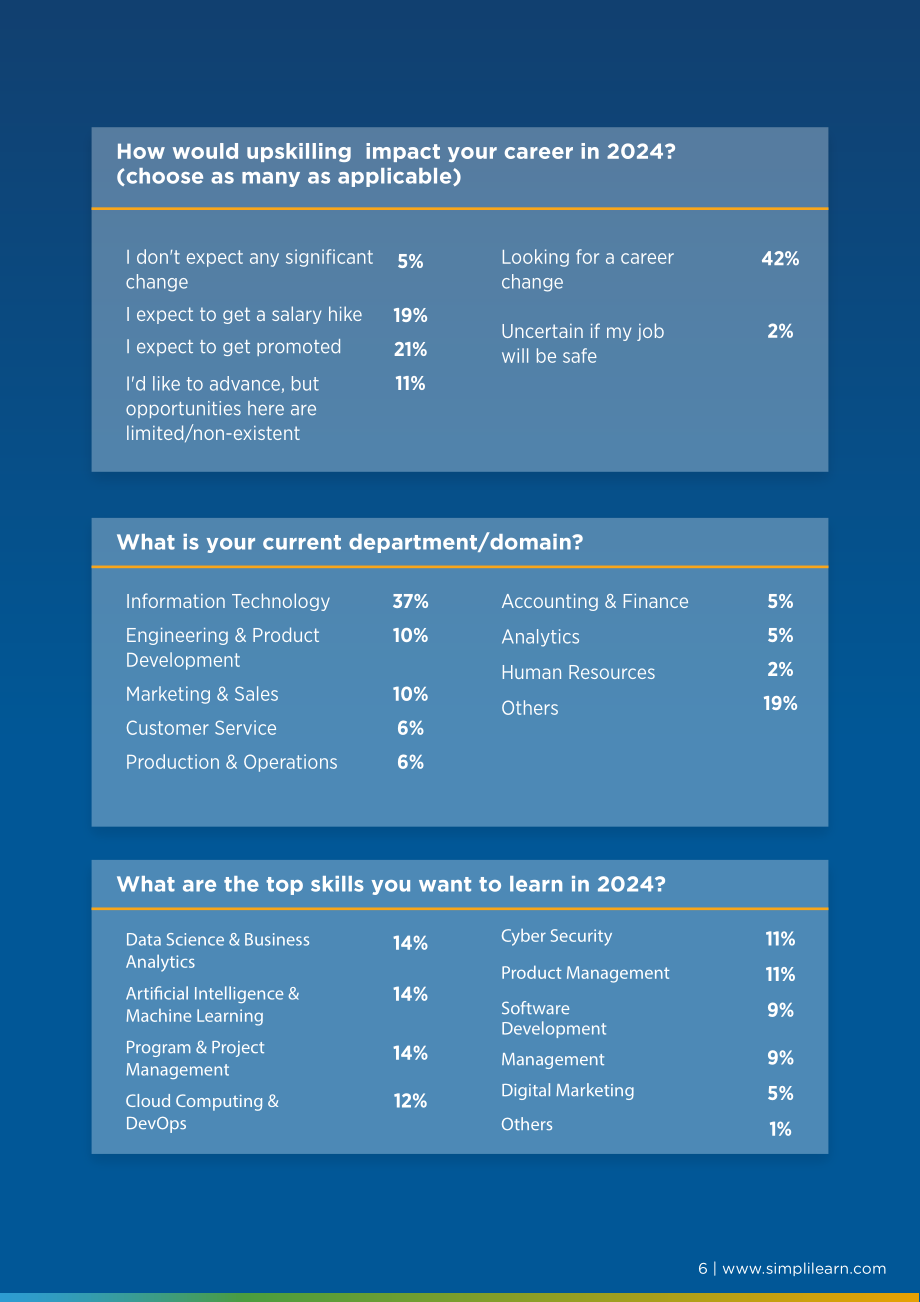 Simplilearn：2024年职业技能提升状况报告（英文版）（13页）.pdf_第6页