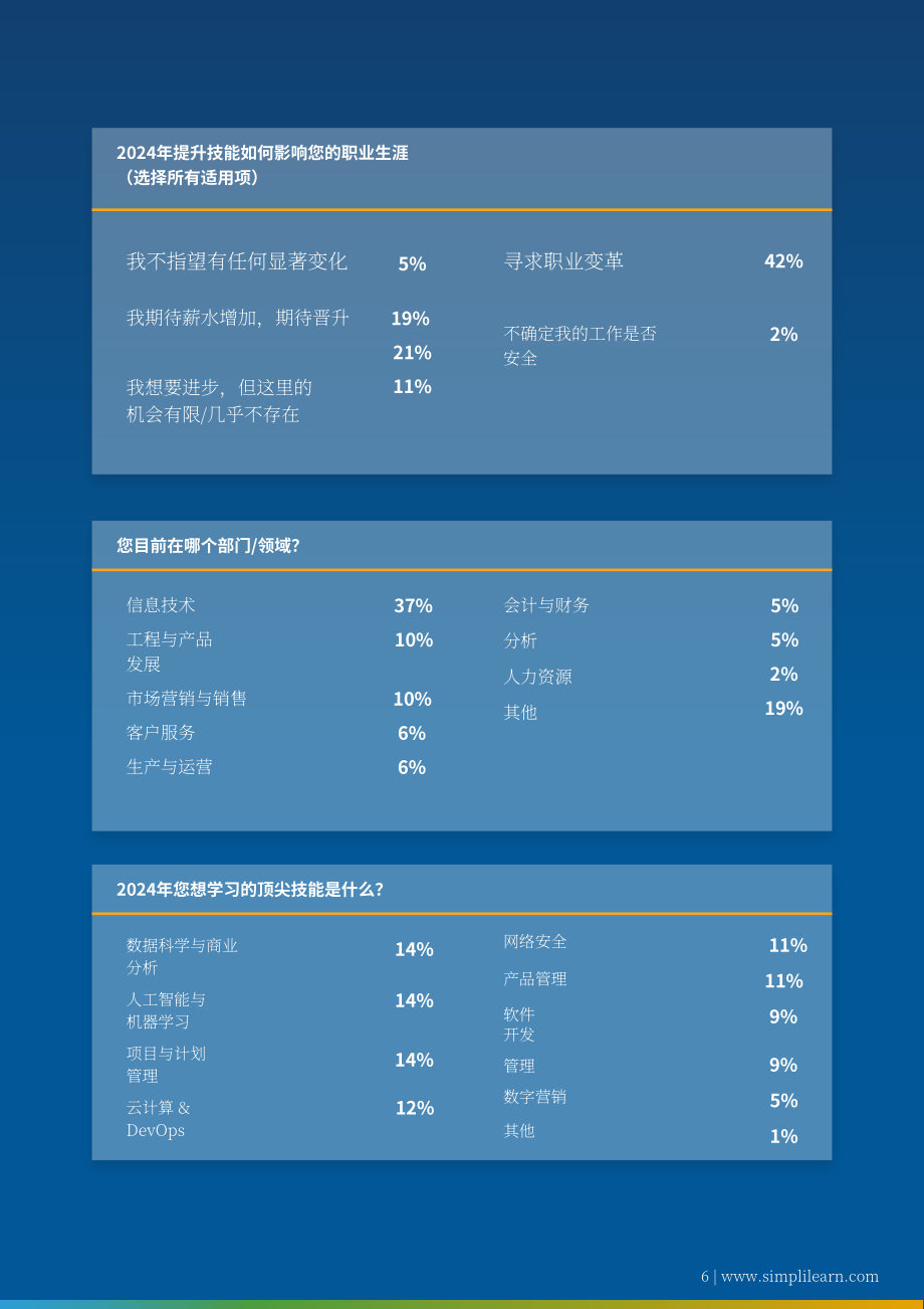 Simplilearn：2024年职业技能提升状况报告（英文版）（13页）.pdf_第6页