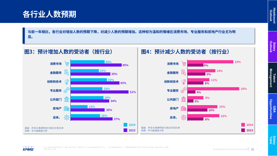 毕马威：2024年香港高管人员薪酬展望报告-就业趋势调查（第八期）（英文版）（61页）.pdf_第10页