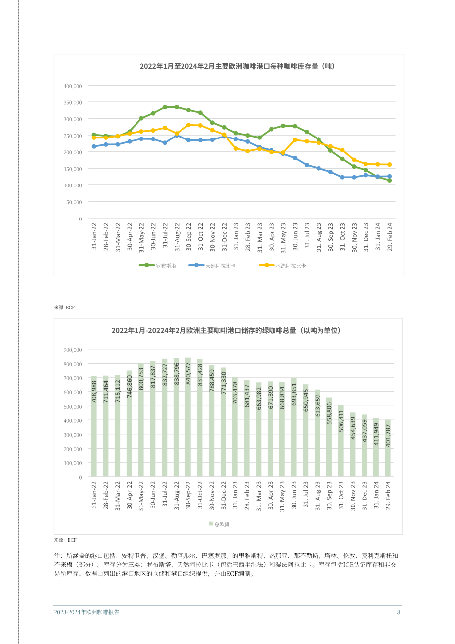 欧盟咖啡联合会（ECF）：2023-2024年欧洲咖啡报告（英文版）（50页）.pdf_第8页