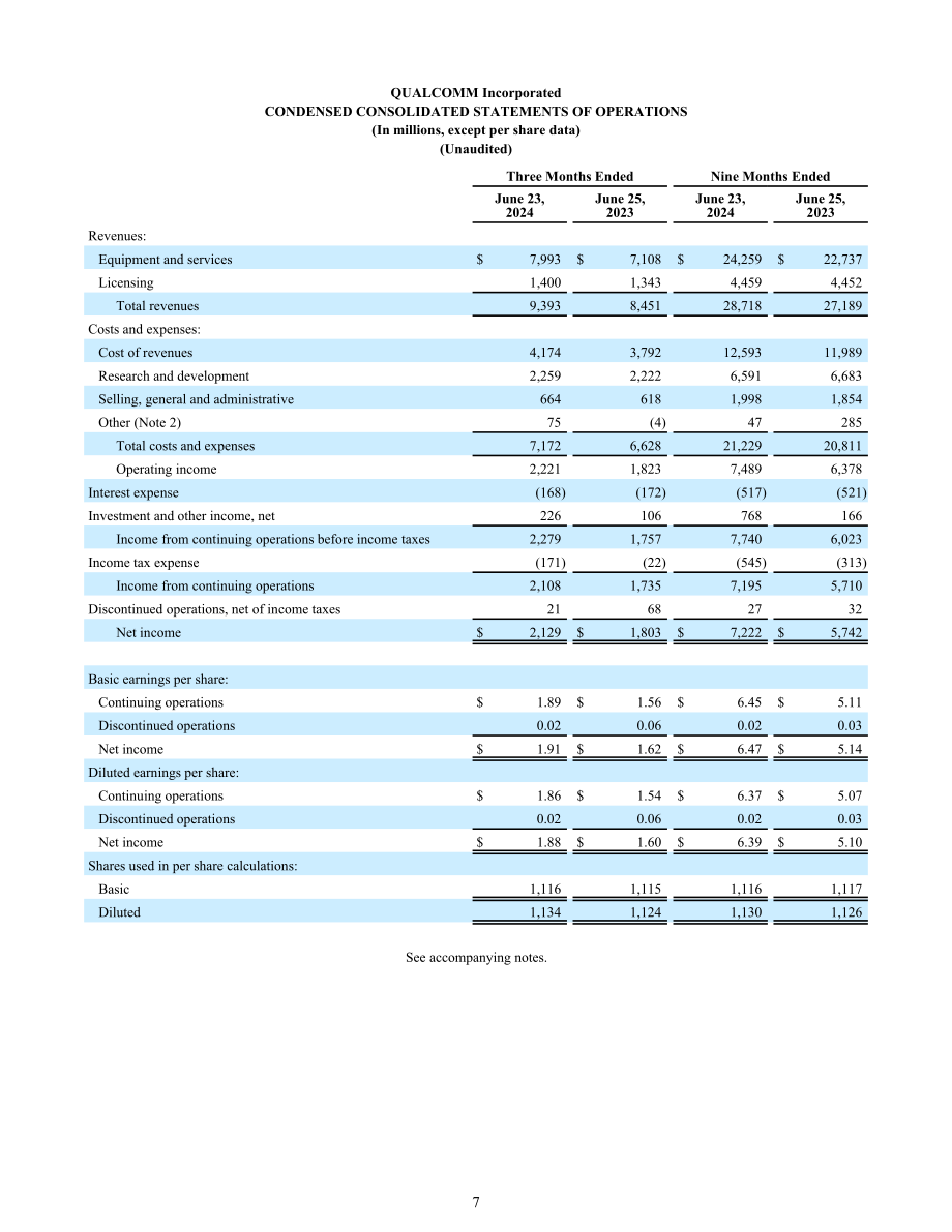 高通Qualcomm（QCOM）2024财年第二财季财报「NASDAQ」（英文版）（51页）.pdf_第7页