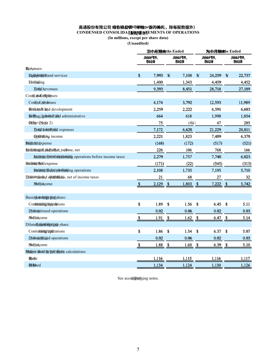 高通Qualcomm（QCOM）2024财年第二财季财报「NASDAQ」（英文版）（51页）.pdf_第7页