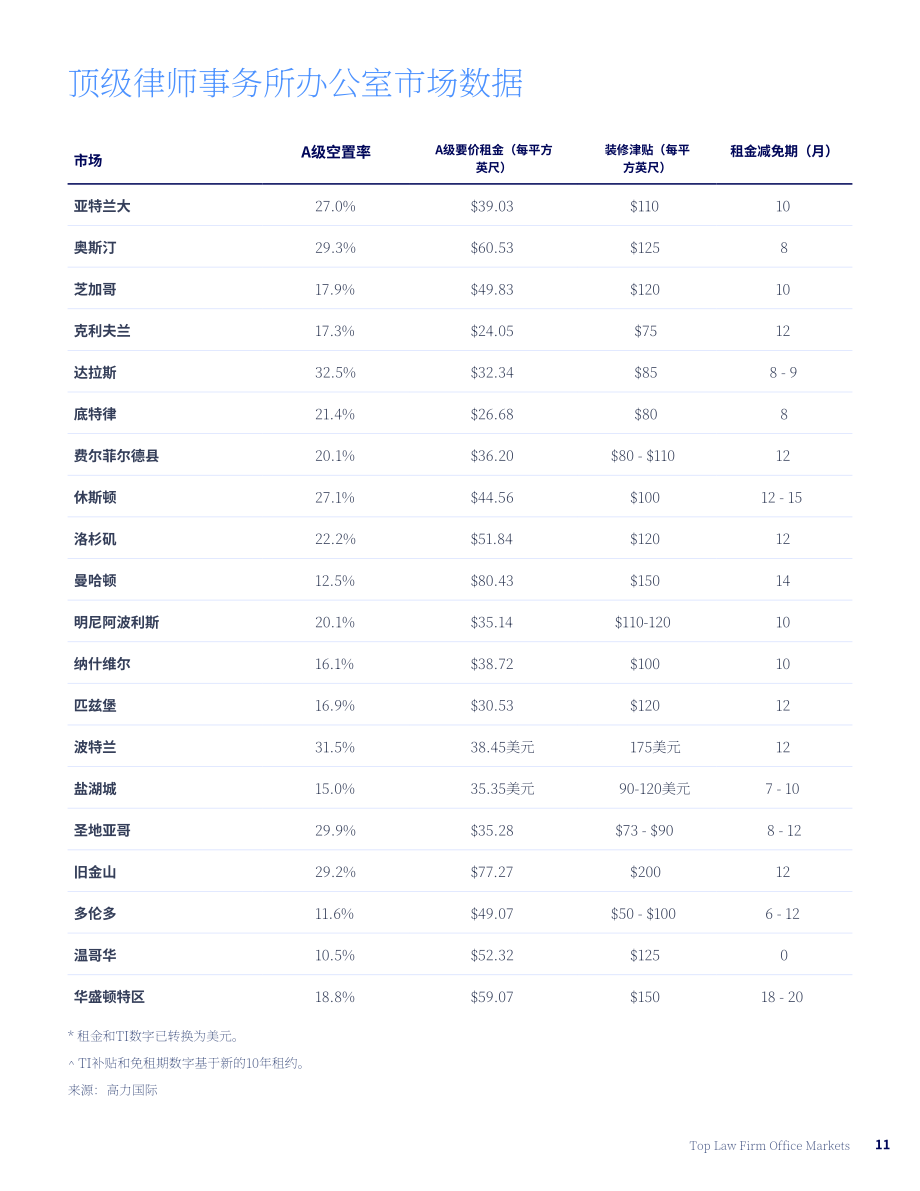 高力国际（Colliers）：2024年北美律所办公楼市场年度回顾和展望报告（英文版）（32页）.pdf_第11页