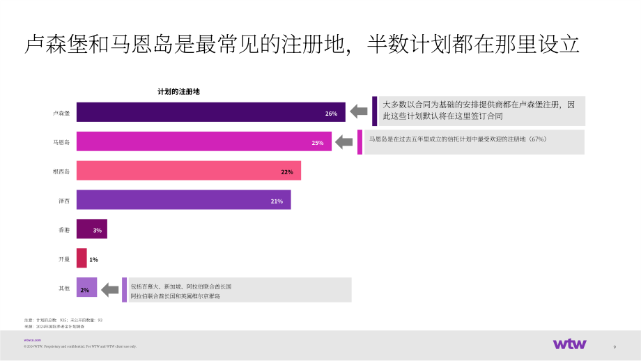 韦莱韬悦（WTW）：2024国际养老金计划调研报告（英文版）（39页）.pdf_第10页