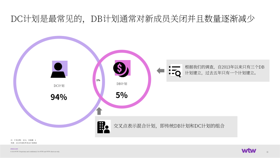 韦莱韬悦（WTW）：2024国际养老金计划调研报告（英文版）（39页）.pdf_第12页